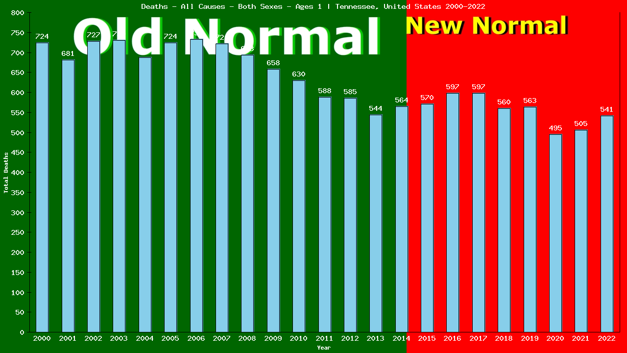 Graph showing Deaths - All Causes - Baby - In Their First Year Of Life | Tennessee, United-states